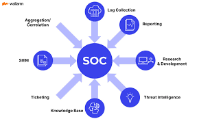 SOC (Security Operations Center)